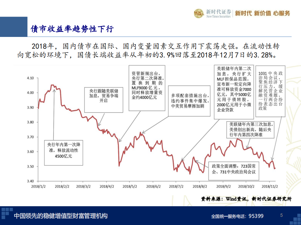 20181213-新时代证券-2019年债市年度策略：债牛趋势还在，预期难免摇摆.pdf 第5页
