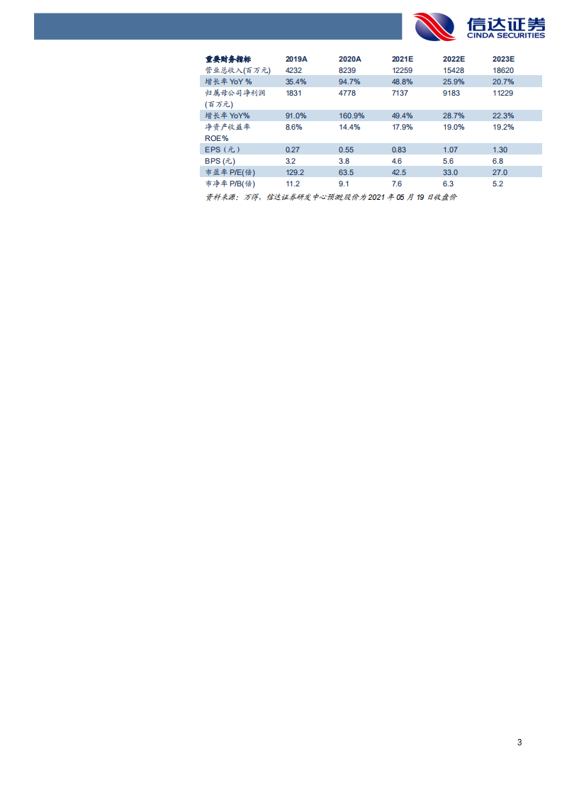 东方财富-公司深度报告：&alpha;与&beta;共振，由成长走向卓越-210520.pdf 第3页