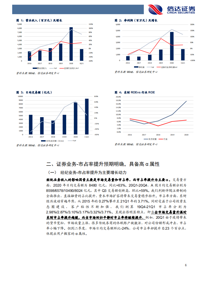 东方财富-公司深度报告：&alpha;与&beta;共振，由成长走向卓越-210520.pdf 第6页