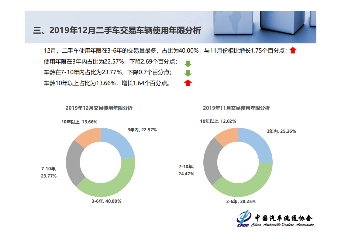 中国汽车流通协会：2019年全国二手车市场分析.pdf 第5页