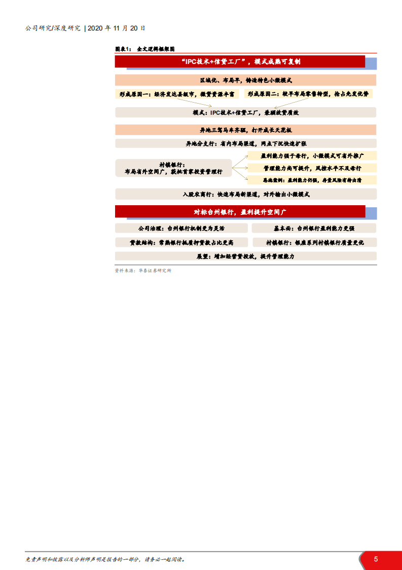 2020年常熟银行铸造特色小微模式企业深度研究报告.pdf 第4页