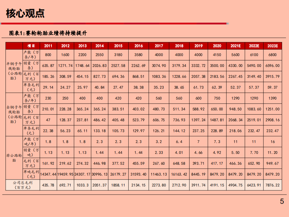 赛轮轮胎-崛起中的轮胎巨头-210609.pdf 第5页