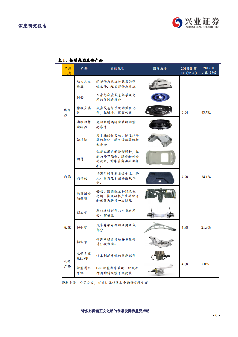 拓普集团-进击的拓普：站在第三轮飞跃的起点-191212.pdf 第6页
