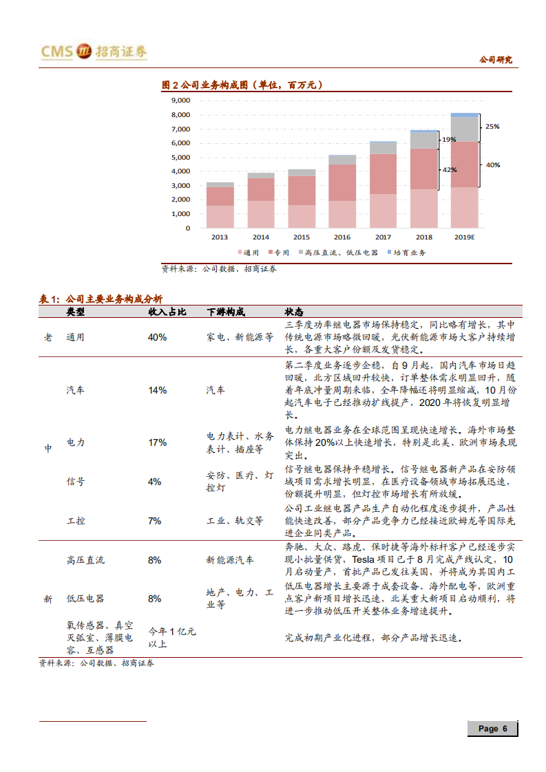 宏发股份-经营拐点，海外电动车布局即将丰收-191125.pdf 第6页