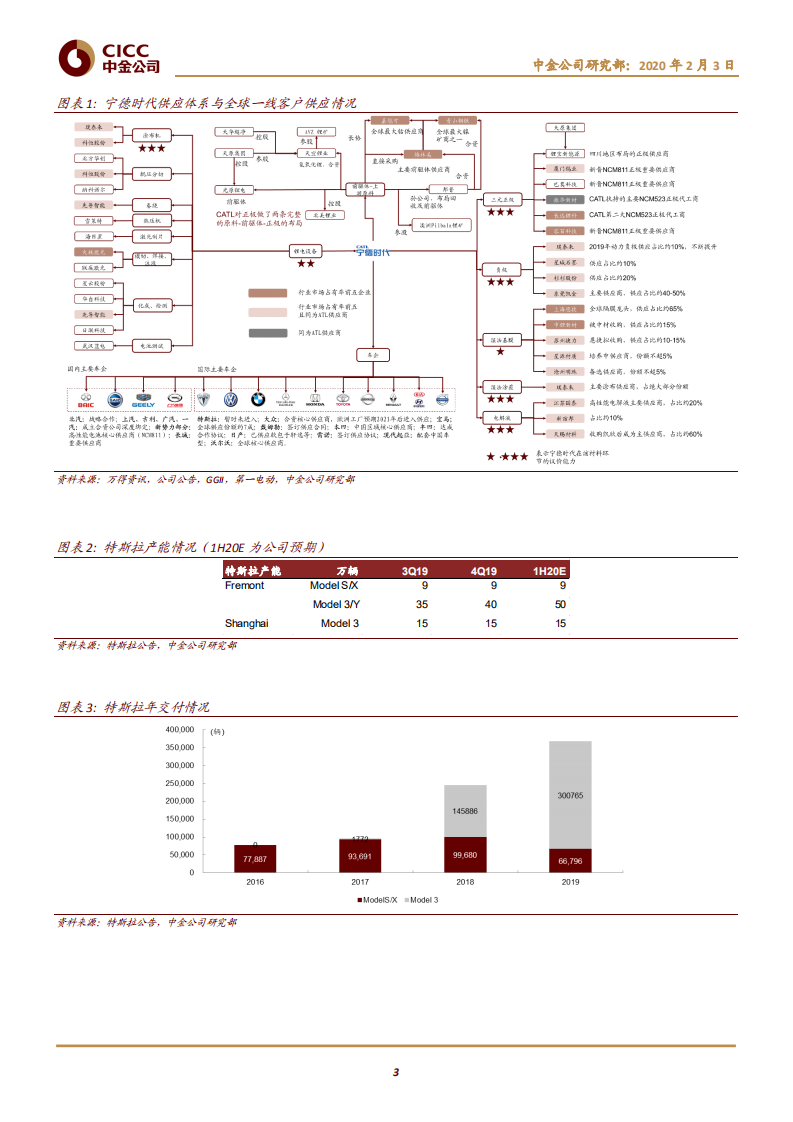宁德时代--确定进入特斯拉供应体系，强化龙头地位-200203.pdf 第3页