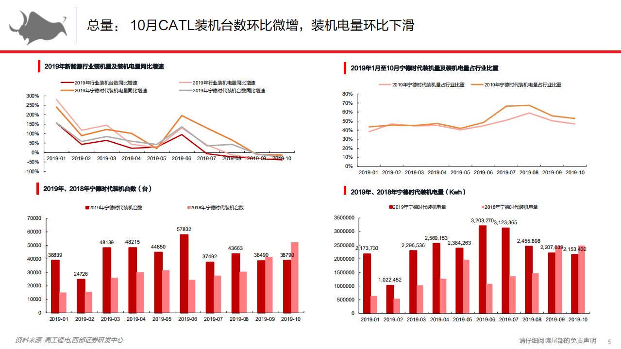 宁德时代-CATL 2019年10月装机解构：深蹲起跳，蓄力待发-191204.pdf 第5页