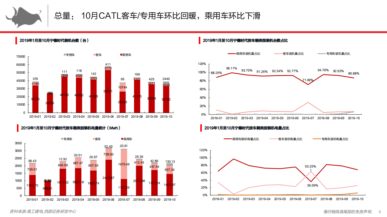 宁德时代-CATL 2019年10月装机解构：深蹲起跳，蓄力待发-191204.pdf 第6页