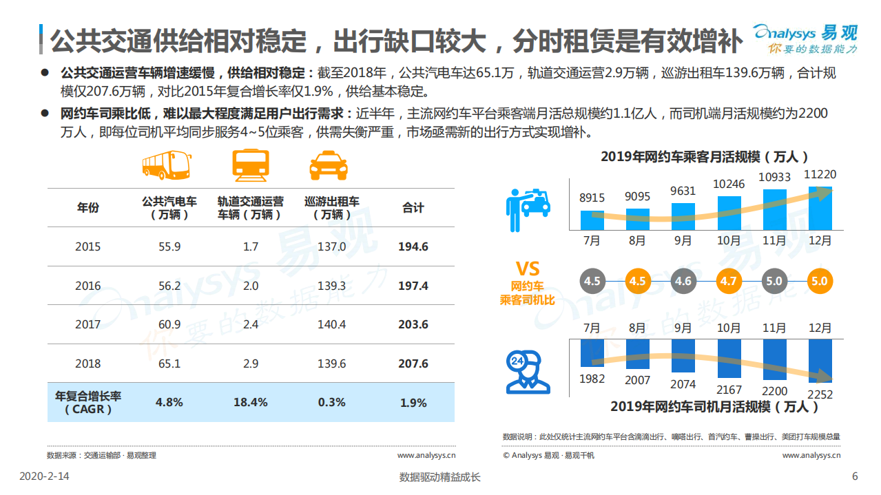 易观：中国汽车分时租赁市场白皮书2019.pdf 第6页