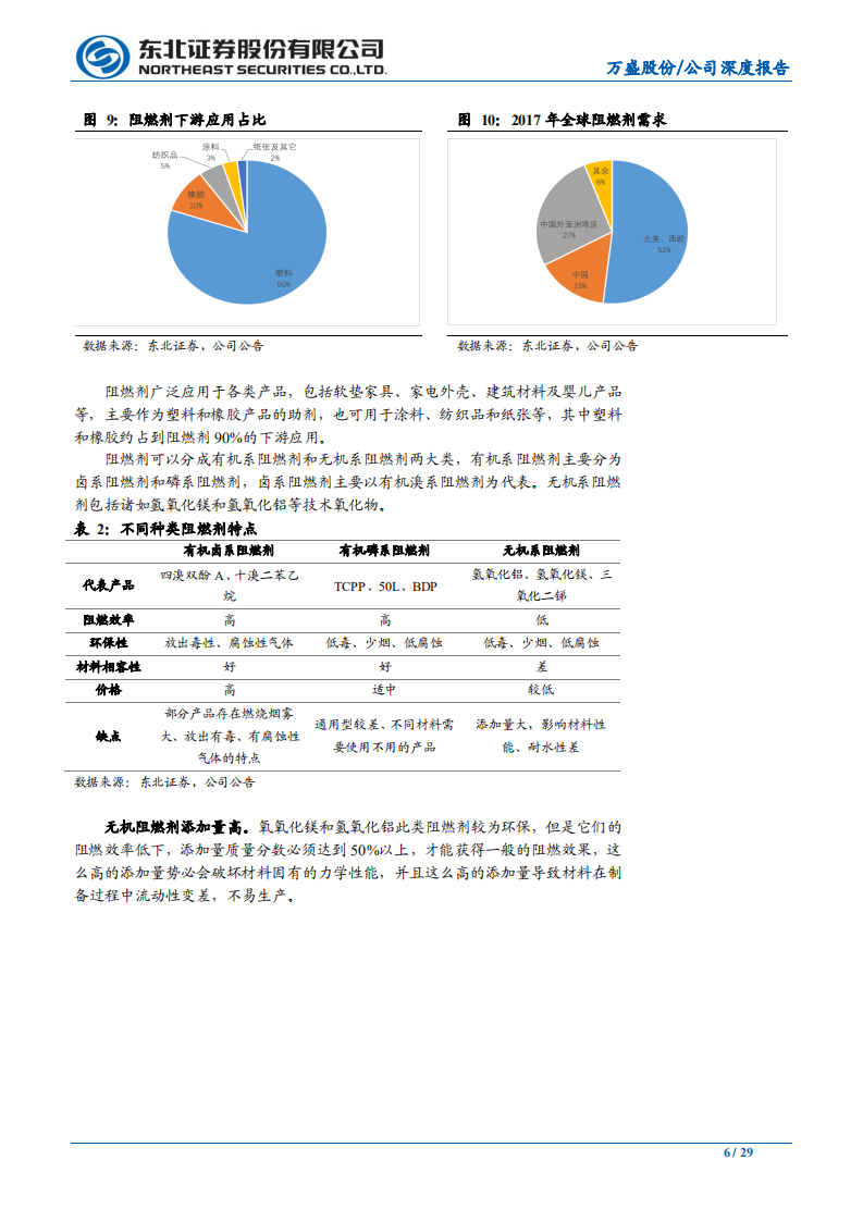 万盛股份-欧盟无卤化与电动车应用双轮驱动，国内BDP龙头进入成长快车道-200226.pdf 第6页