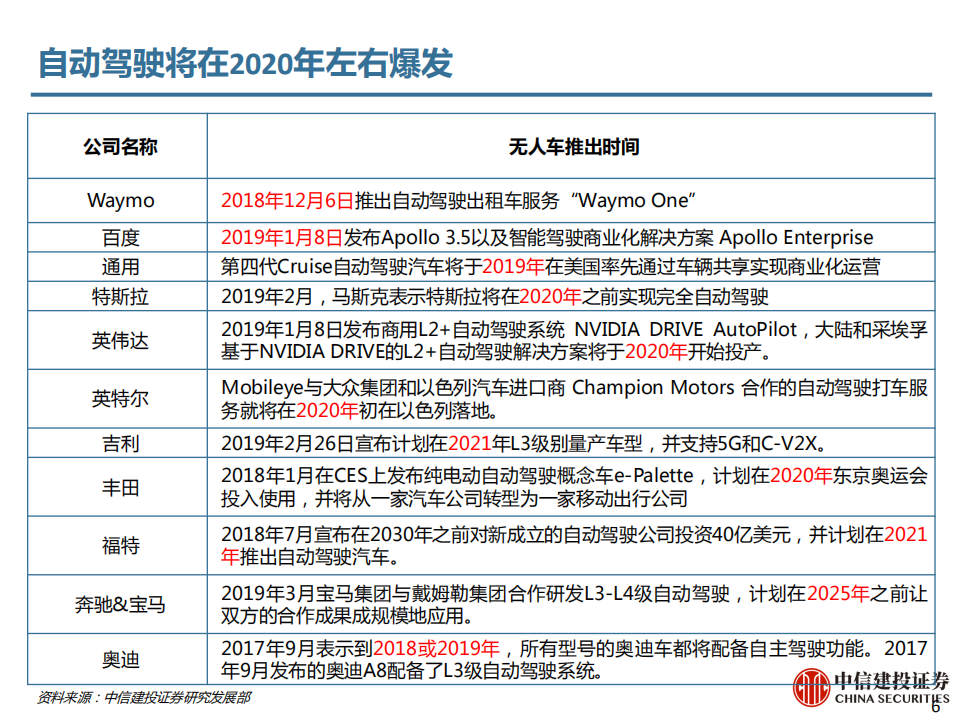5G应用前瞻：自动驾驶.pdf 第6页