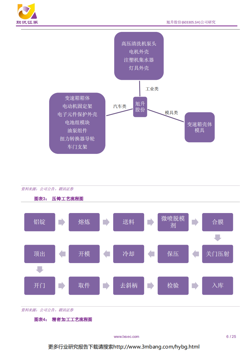 旭升股份-深耕铝合金压铸件，打造汽零核心资产-190704.pdf 第6页