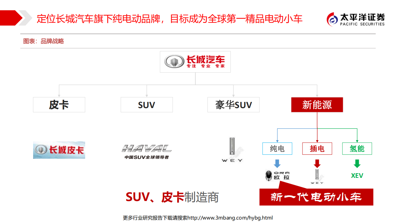长城汽车-2019年战略推荐长城汽车深度系列报告三：厚积薄发的欧拉，后补贴时代领航者-190624.pdf 第4页