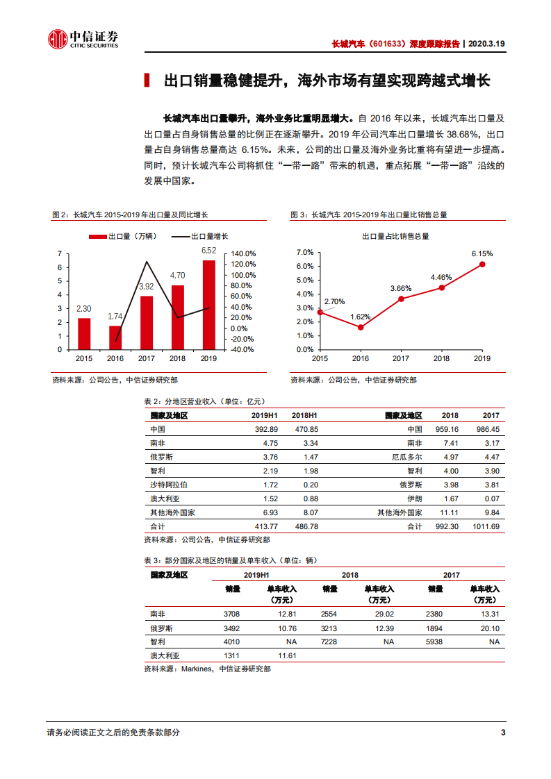长城汽车-深度跟踪报告：全球化布局，大战略可期-200319.pdf 第6页