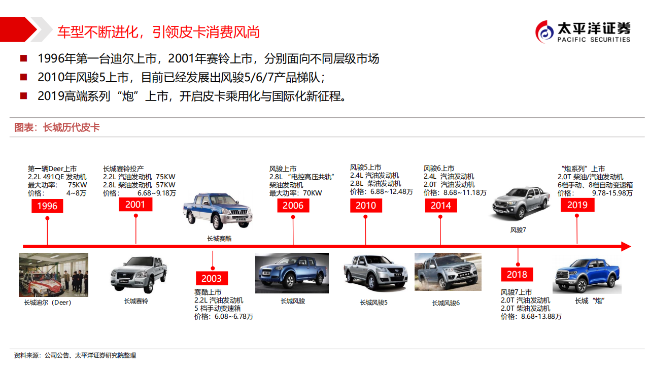 长城汽车-深度报告之五：皮卡王者，潜力市场向上突破-20200706.pdf 第5页