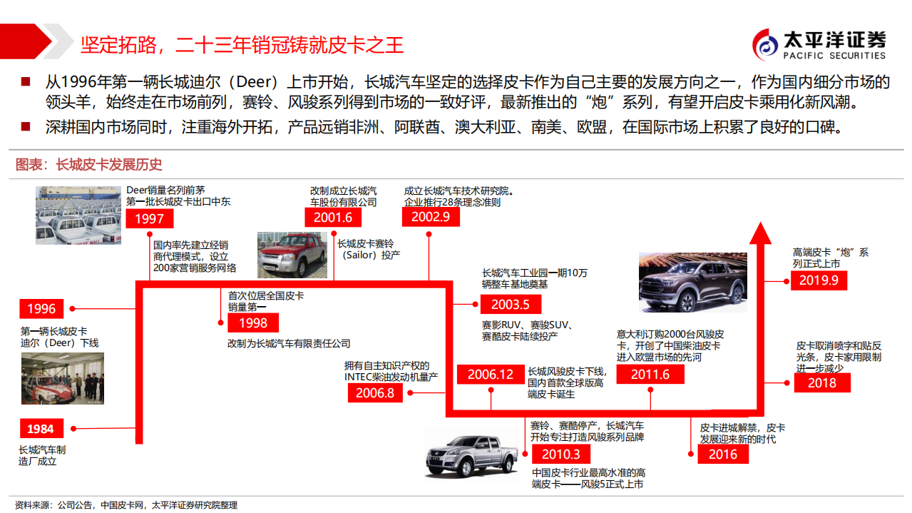 长城汽车-深度报告之五：皮卡王者，潜力市场向上突破-20200706.pdf 第4页