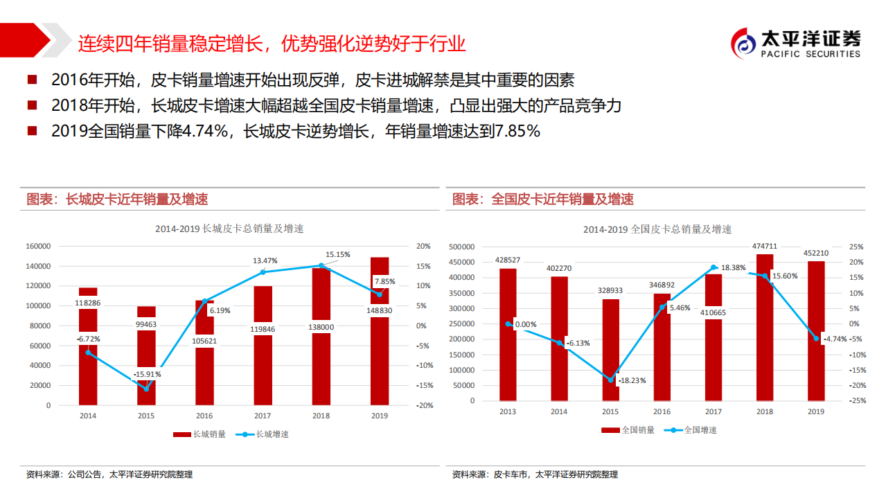 长城汽车-深度报告之五：皮卡王者，潜力市场向上突破-20200706.pdf 第6页