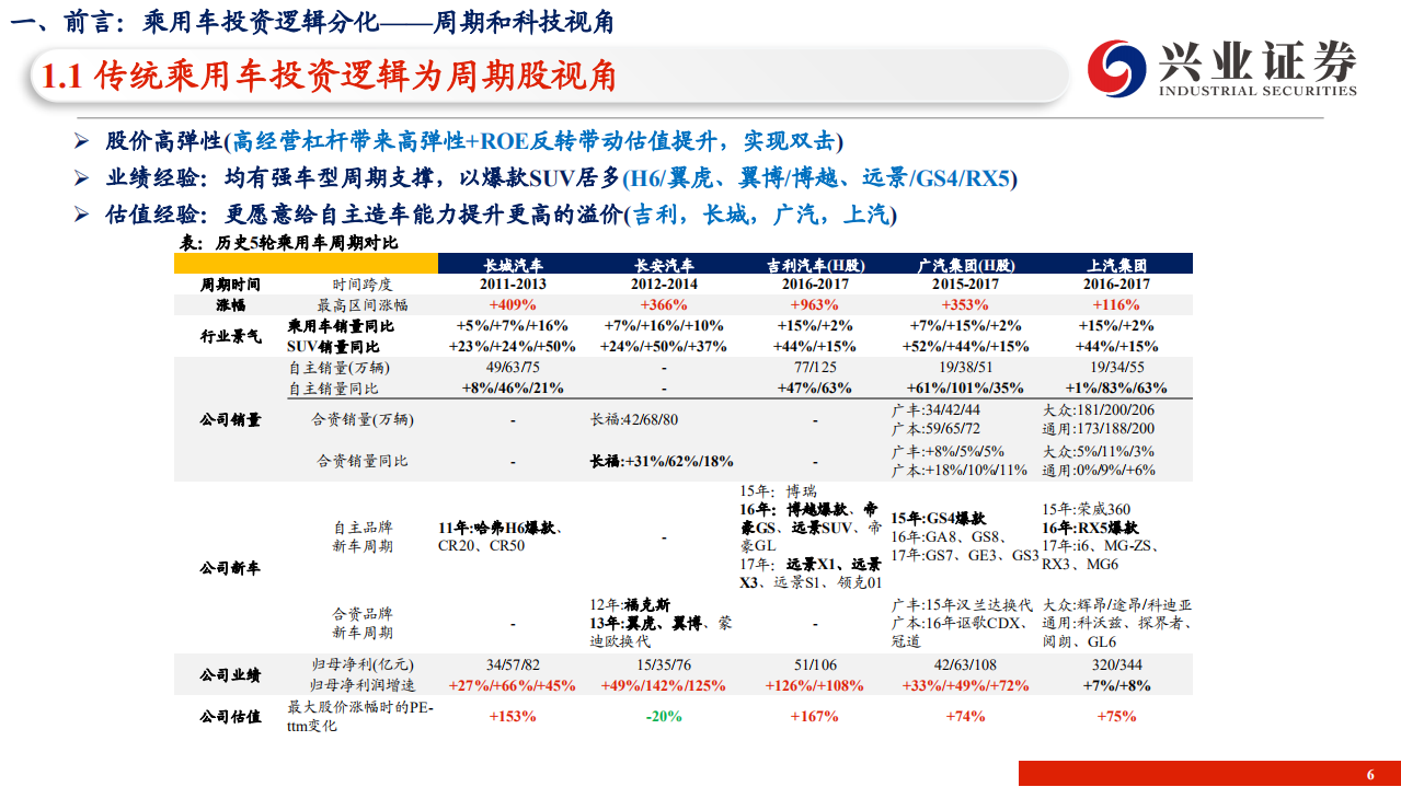 长城汽车-系列深度3：复盘与展望，练内功困境反转，三周期夯实未来-210126.pdf 第6页
