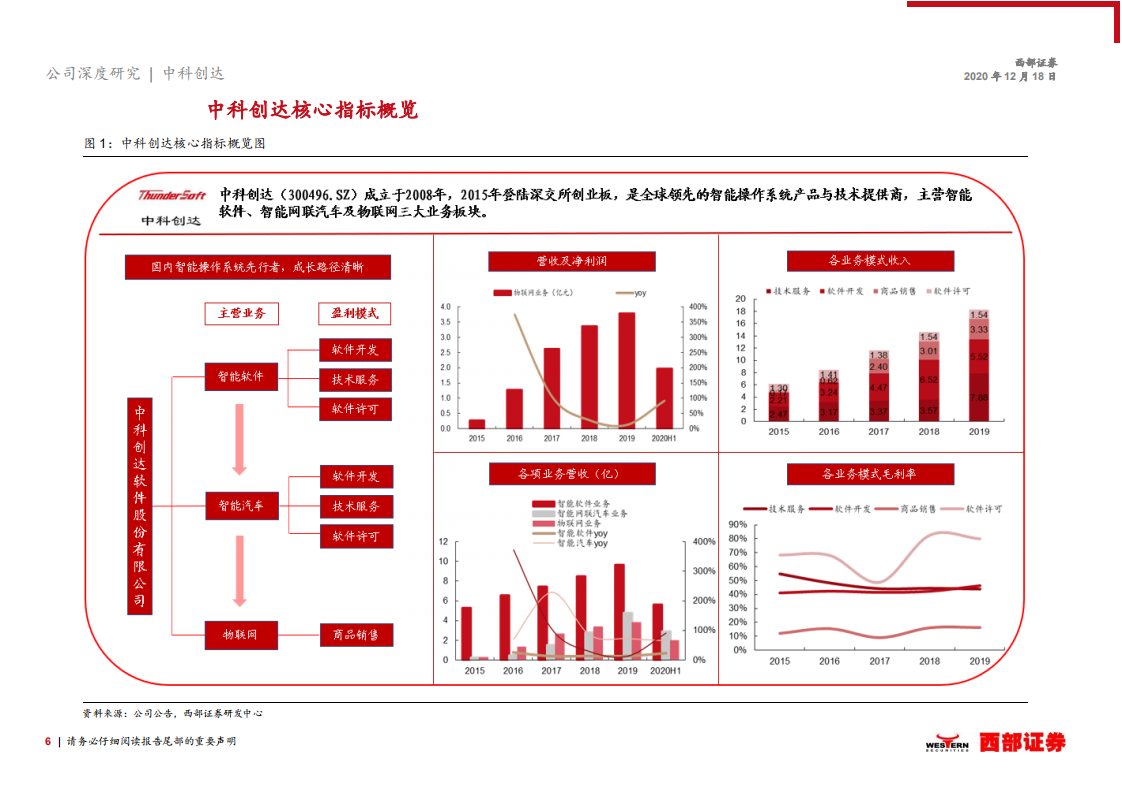 中科创达-首次覆盖报告：智能汽车+AIoT，驶入成长快车道-20201218.pdf 第6页