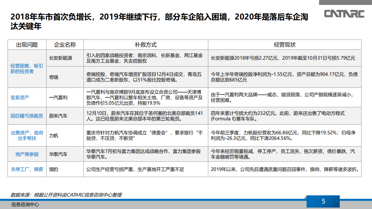 中国汽车工业信息网：中国汽车产业2019年总结及2020年展望.pdf 第5页