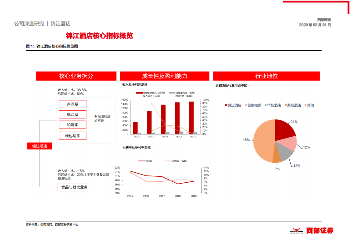 锦江酒店-首次覆盖：整合+扩张提速，酒店龙头逆势成长-200331.pdf 第6页