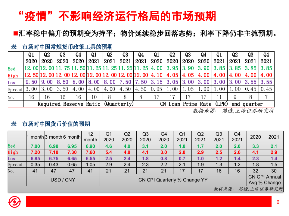 “新冠”疫情经济、市场影响分析：扰动不改趋势-200225.pptx 第6页
