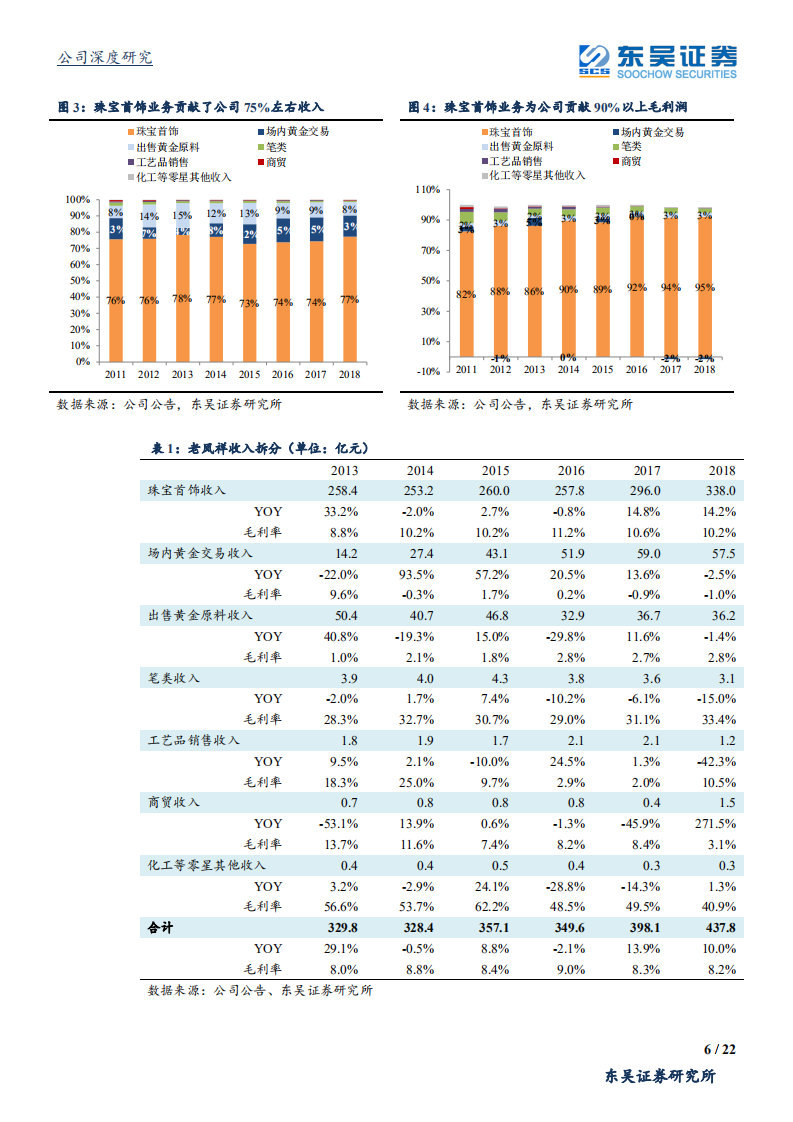 老凤祥-重视金价上行背景下的老牌珠宝龙头-190806.pdf 第6页