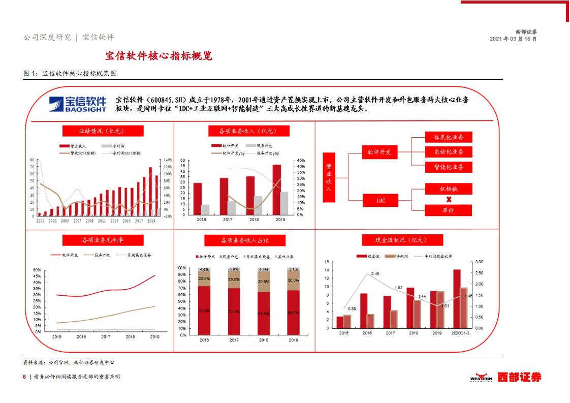 宝信软件-首次覆盖：“IDC+工业互联网”两翼齐飞，高景气行业的强α-210316.pdf 第6页