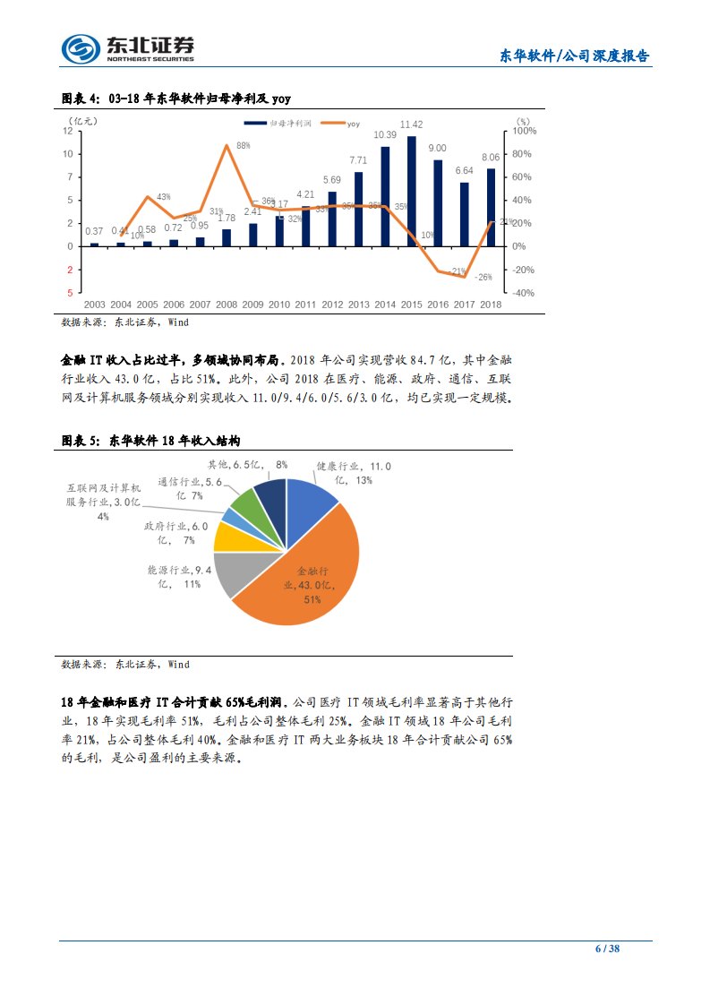 东华软件-东方之华，有所作为-191204.pdf 第6页