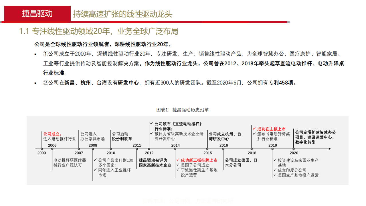 捷昌驱动-线性驱动龙头，受益于全球升降办公桌渗透率提升-210118.pdf 第6页