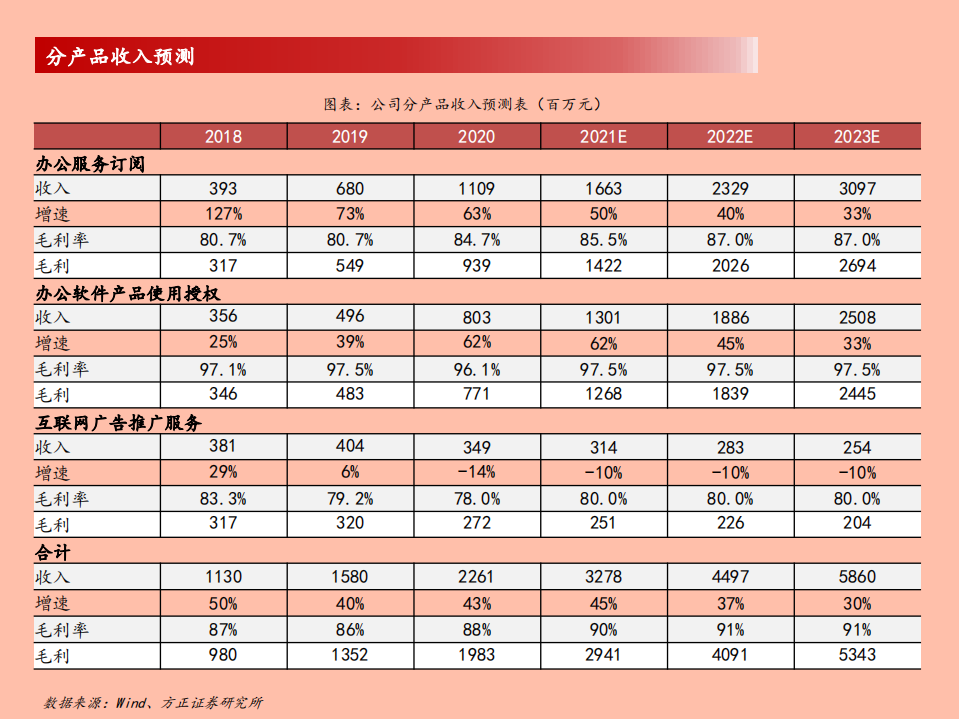 金山办公-办公重塑，协作启航-210509.pdf 第5页
