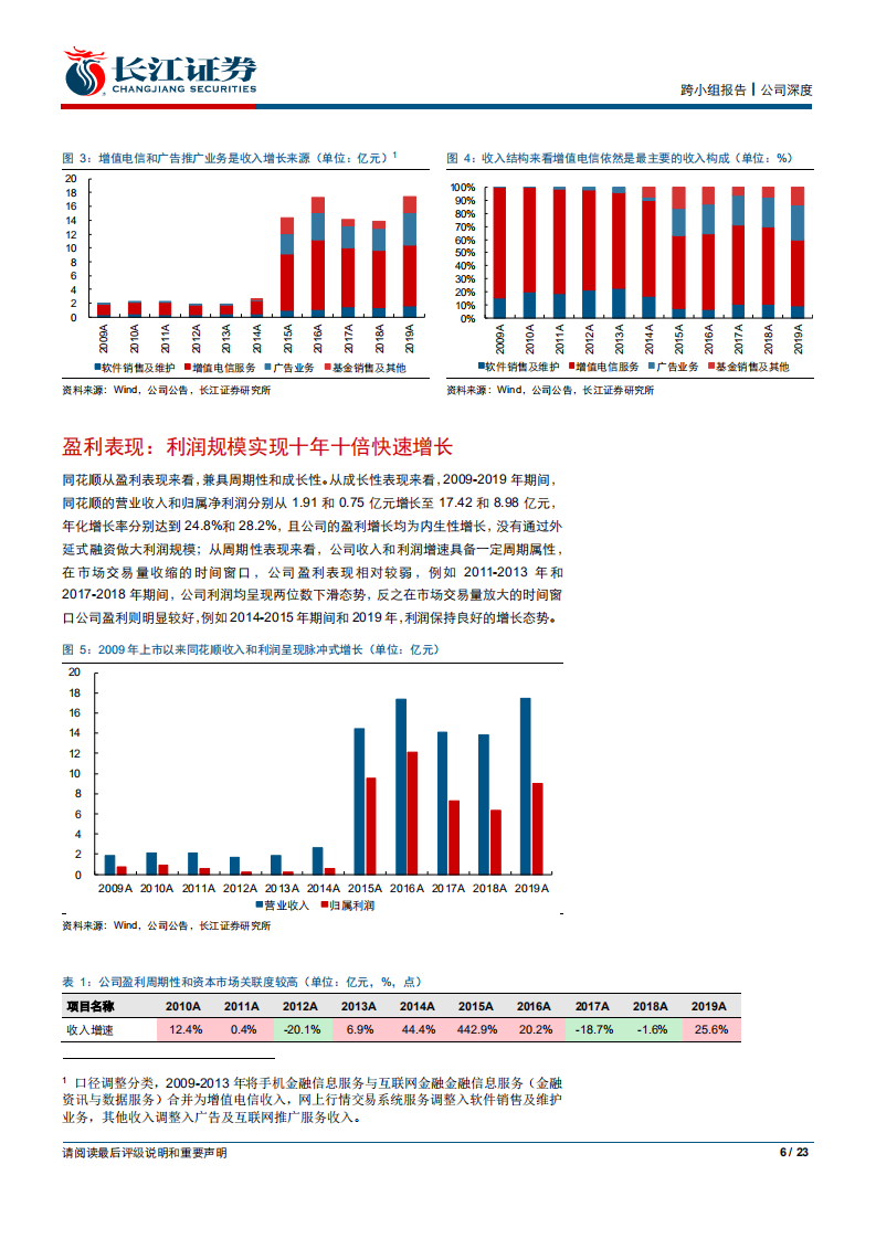 同花顺-深度报告：深度流量变现，演绎极致贝塔-200605.pdf 第6页