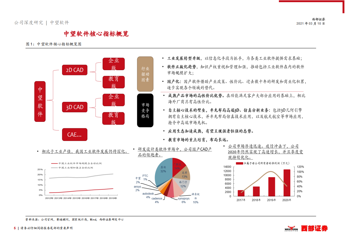 中望软件-新股报告：国产工业设计软件领导者-210310.pdf 第5页