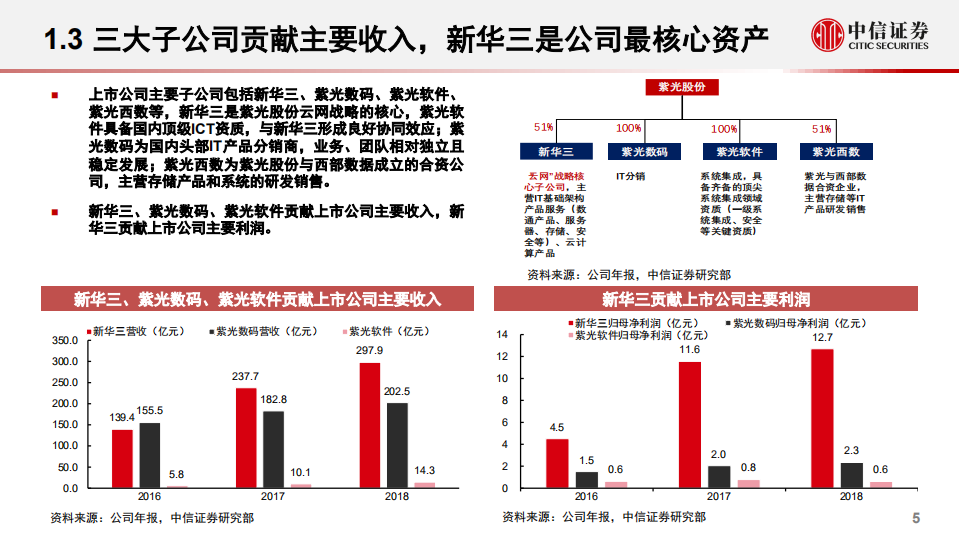紫光股份-深度报告：云计算龙头成长起点-191206.pdf 第6页