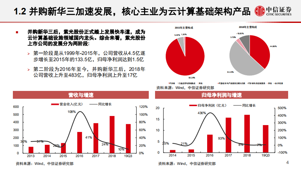 紫光股份-深度报告：云计算龙头成长起点-191206.pdf 第5页