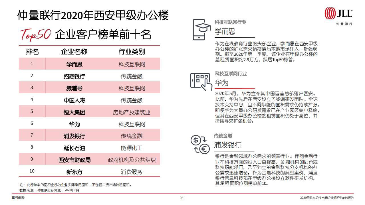 仲量联行：2020西安甲级办公楼市场Top50报告.pdf 第6页
