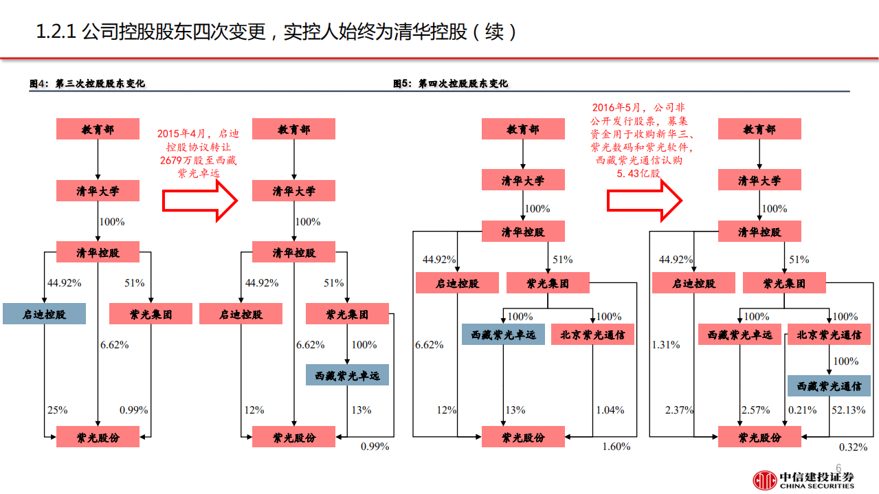 紫光股份-ICT设备龙头，云网布局领先-190812.pdf 第6页