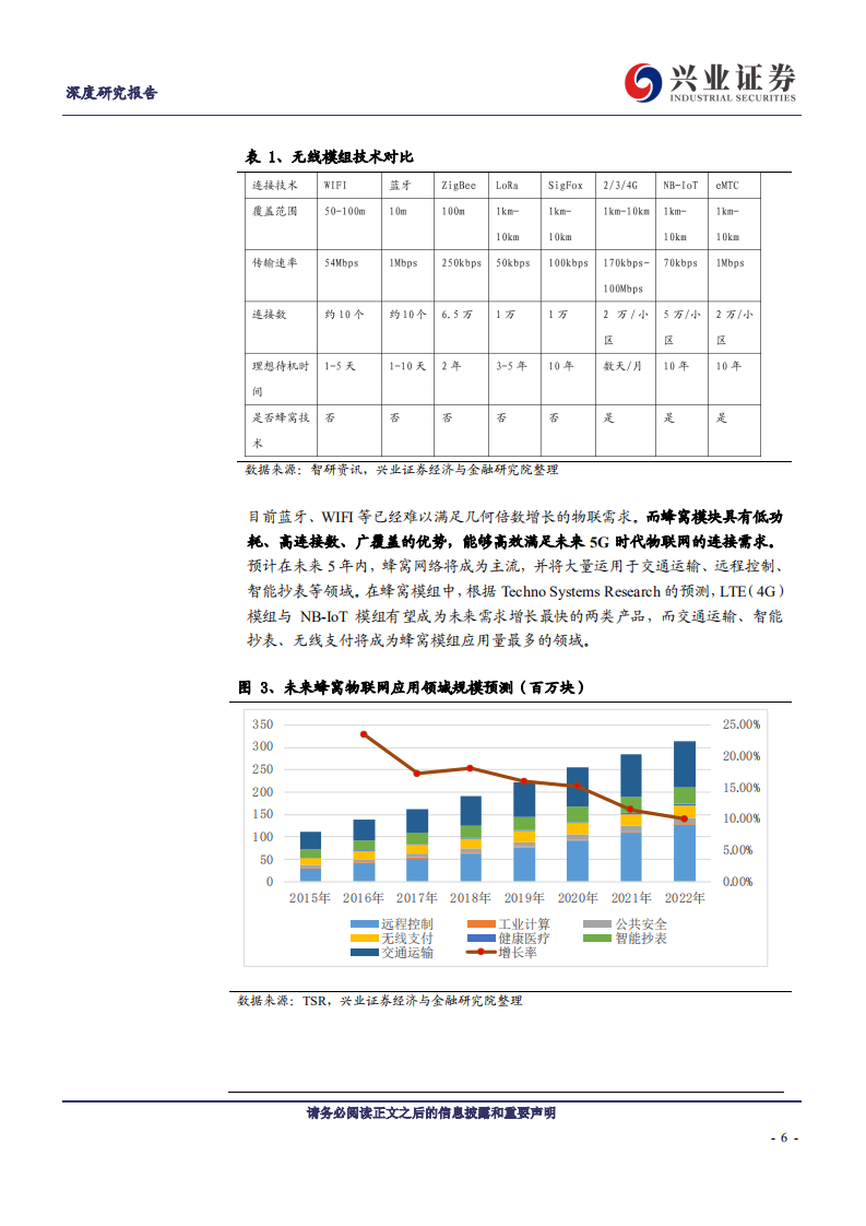移远通信-执蜂窝模组牛耳，领万物互联浪潮-191221.pdf 第6页