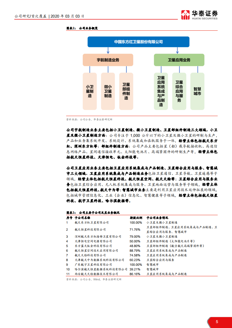 中国卫星-微小卫星龙头，航天产业核心标的-200303.pdf 第5页