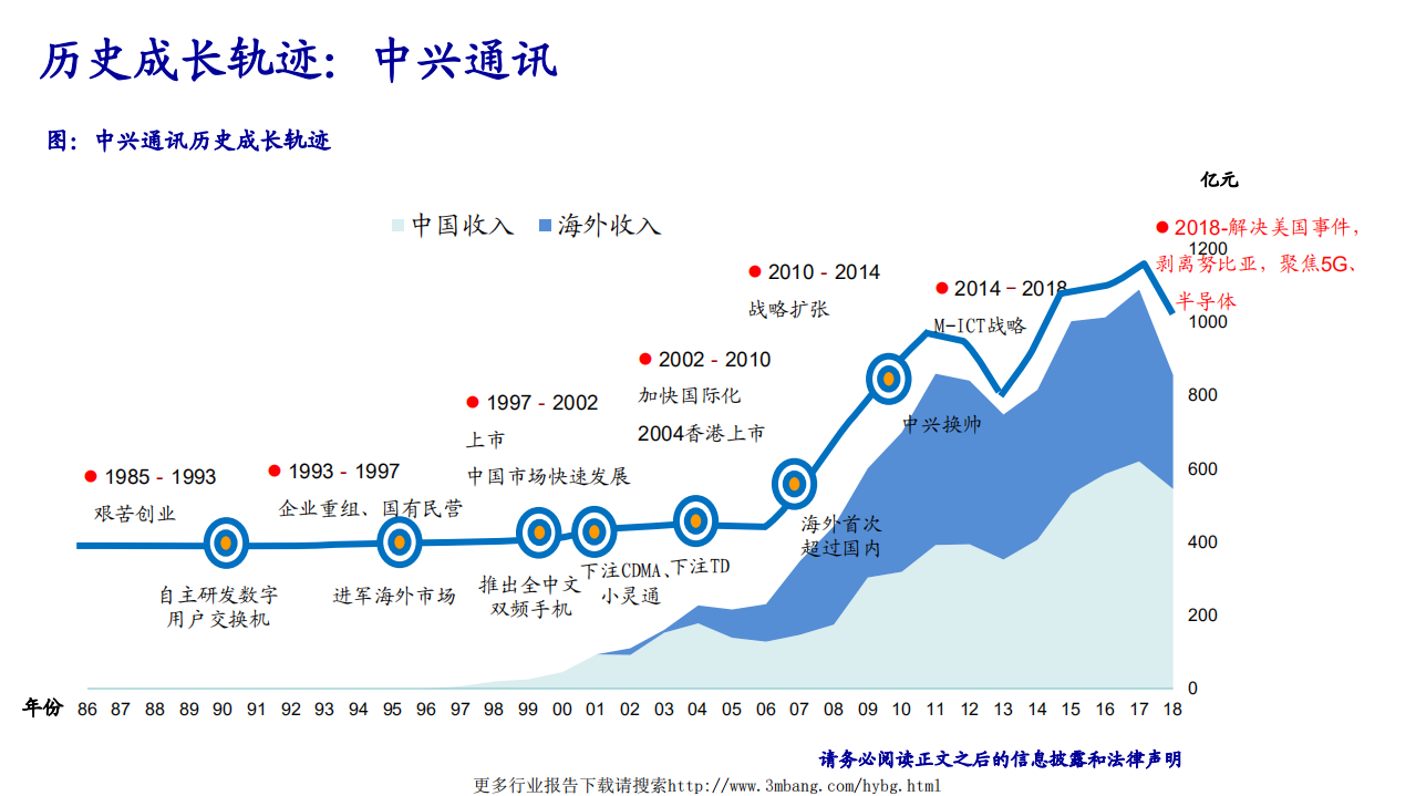 中兴通讯-深度研究：5G时代、寄予厚望-190606.pdf 第4页
