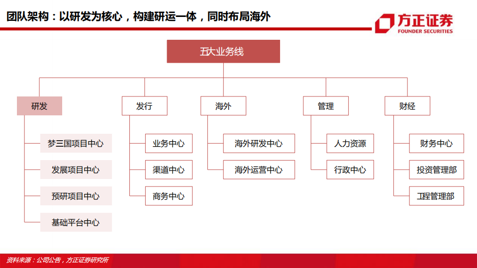 电魂网络-业绩回归增长轨道，手游有望迎来新突破-200512.pdf 第5页
