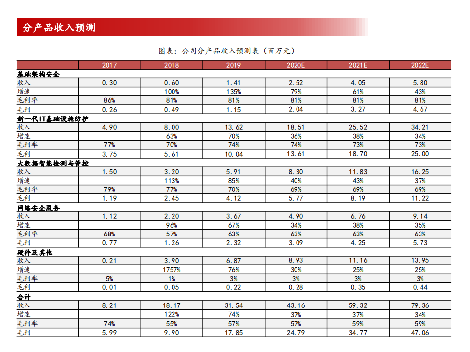 奇安信-公司深度报告：新王诞生，重塑格局-20200720.pdf 第3页
