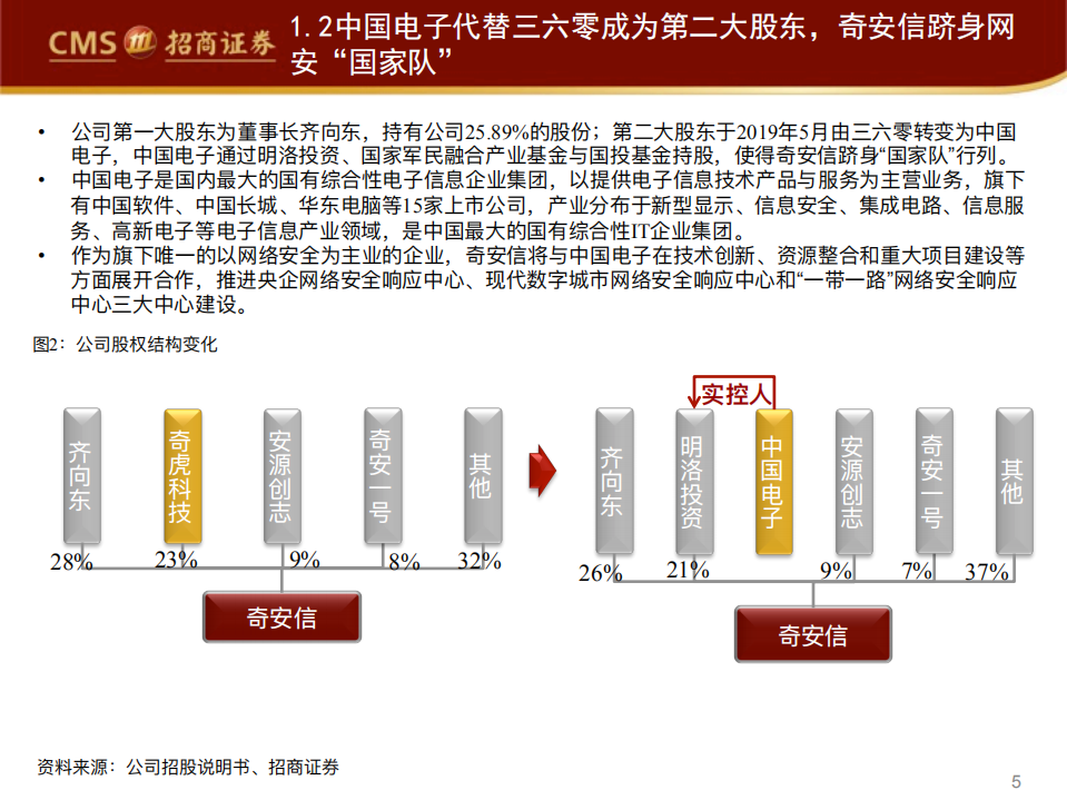 奇安信-精读新股系列（三）：快速成长的新贵网安龙头-20200721.pdf 第5页