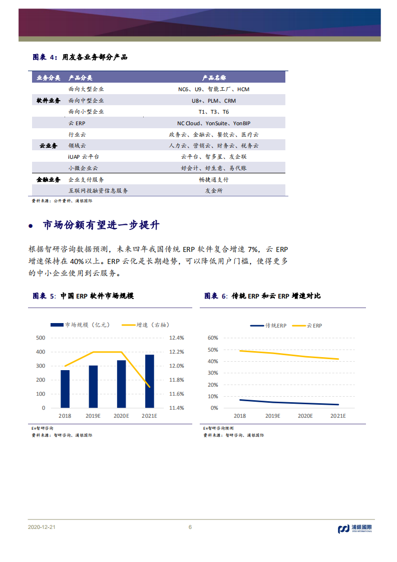 用友网络-品牌沉淀，后发优势-2020201221.pdf 第6页