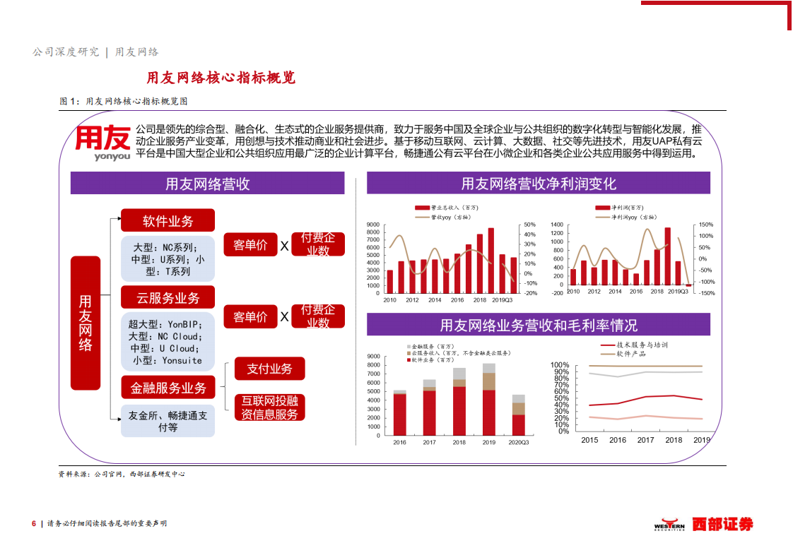 用友网络-首次覆盖报告：国内ERP领跑者，YonBIP加速云转型-20210310.pdf 第6页