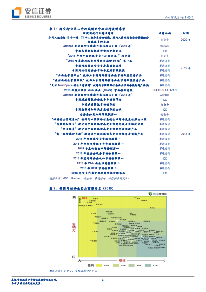 奇安信-剑指5G时代的网络安全领导者-20200722.pdf 第6页