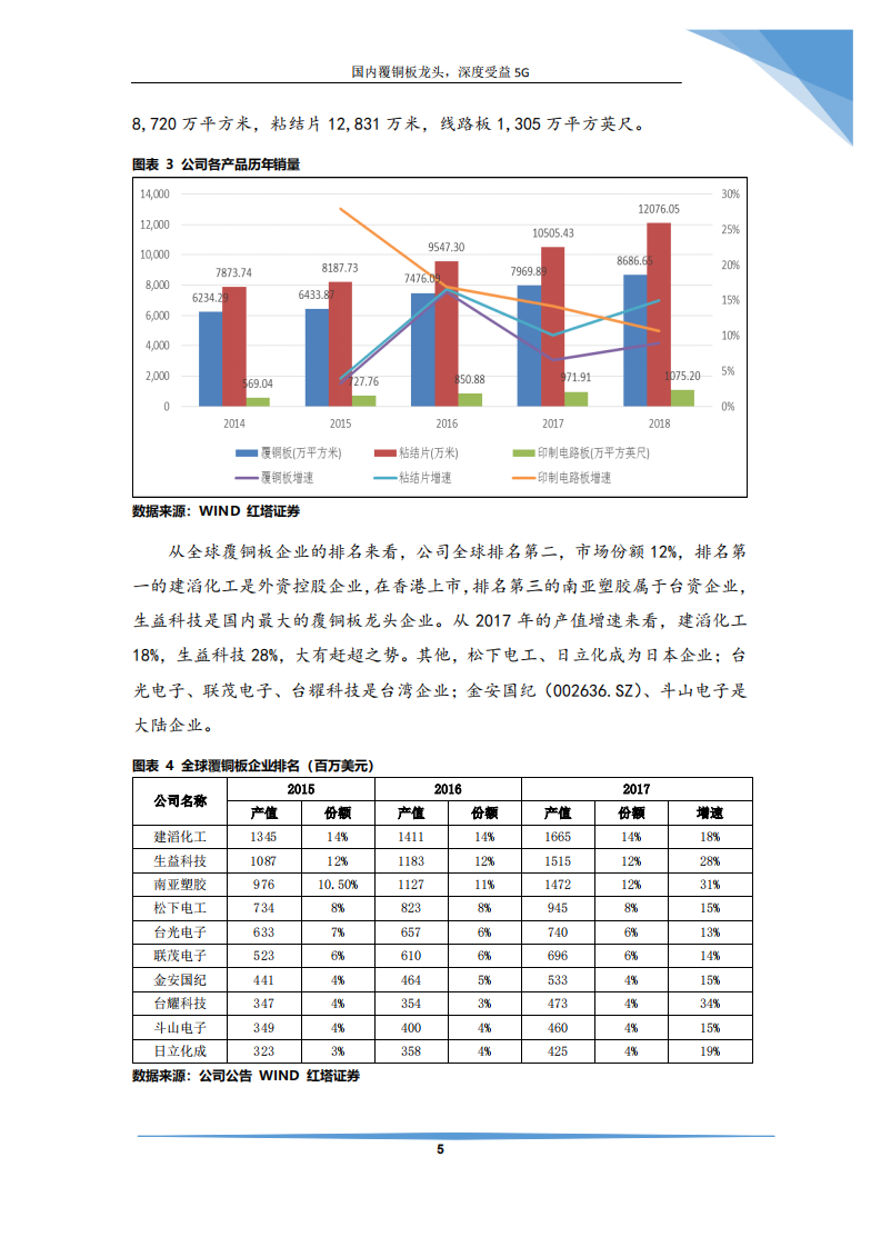 生益科技-国内覆铜板龙头，深度受益5G-190709.pdf 第6页