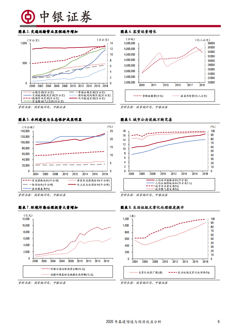 2020年基建增速与经济效益分析：基建的财政空间与经济效应-200618.pdf 第6页