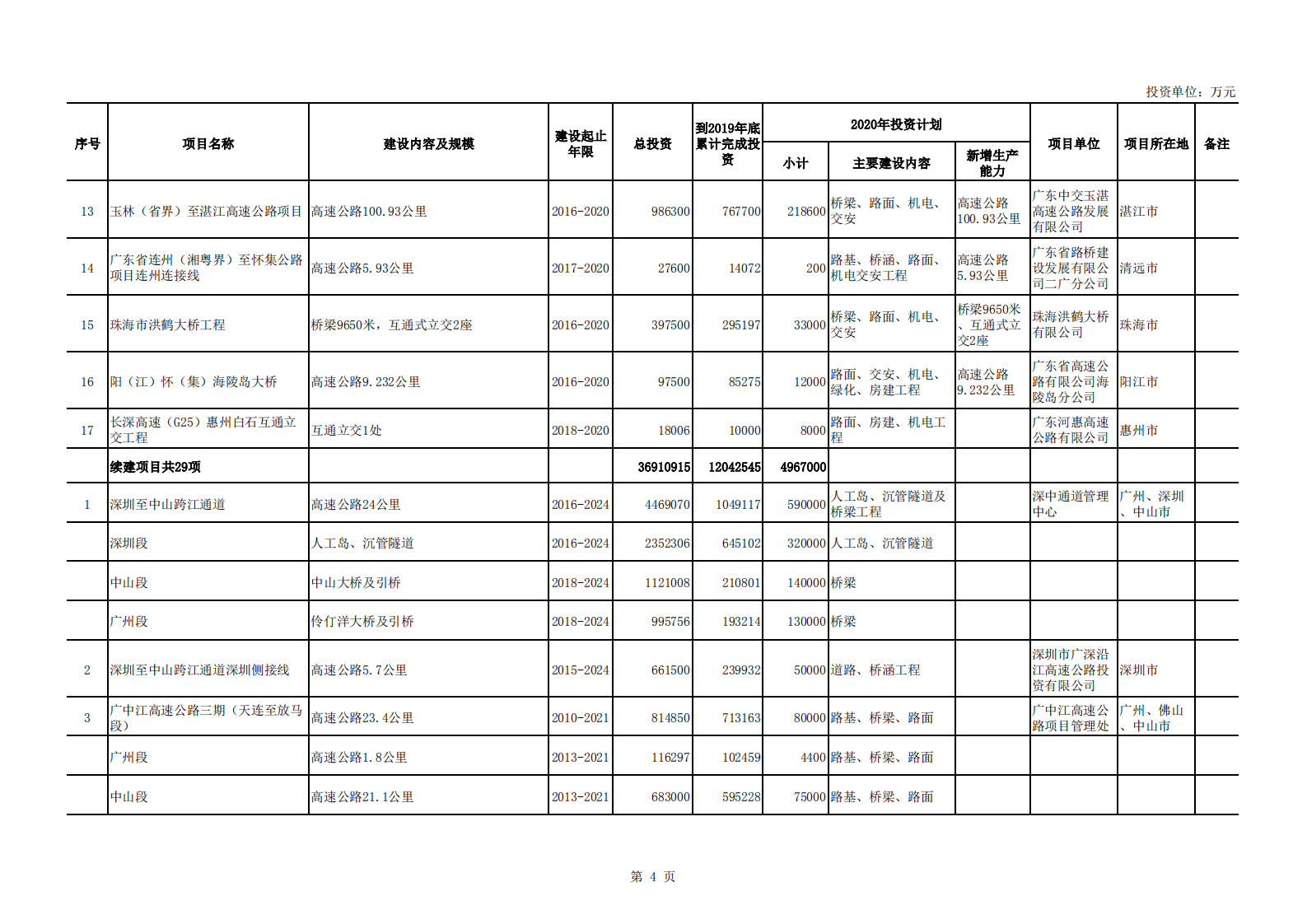 中商产业研究院：广东省2020年重点建设项目计划表.pdf 第4页