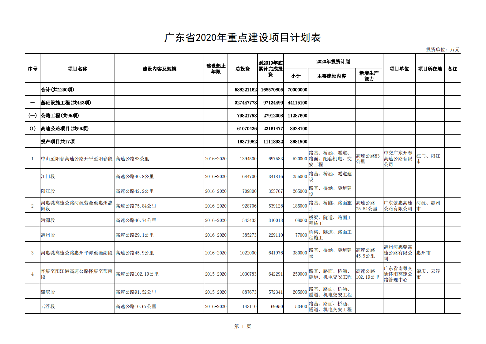 中商产业研究院：广东省2020年重点建设项目计划表.pdf 第1页