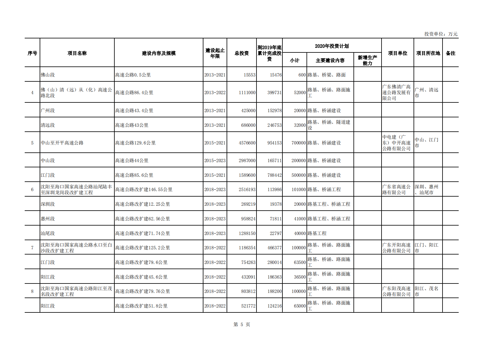 中商产业研究院：广东省2020年重点建设项目计划表.pdf 第5页